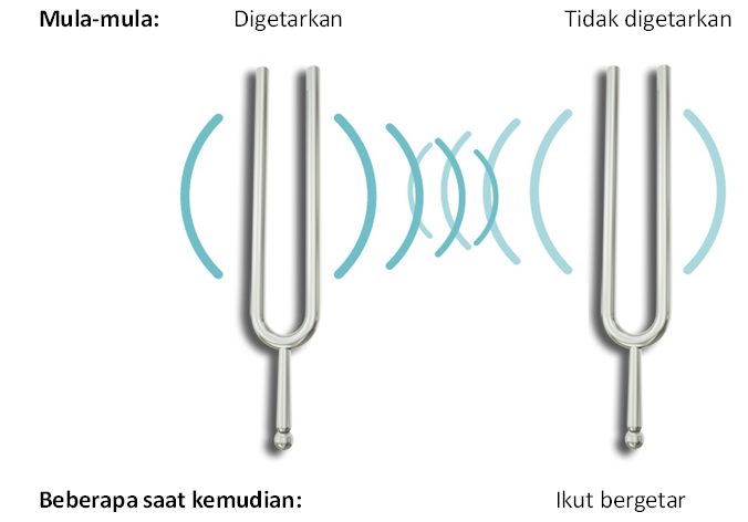 vibrasi garputala